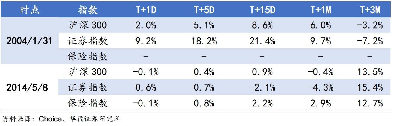 图：历次&ldquo;国九条&rdquo;出台后市场表现情况 &nbsp;来源：华福证券