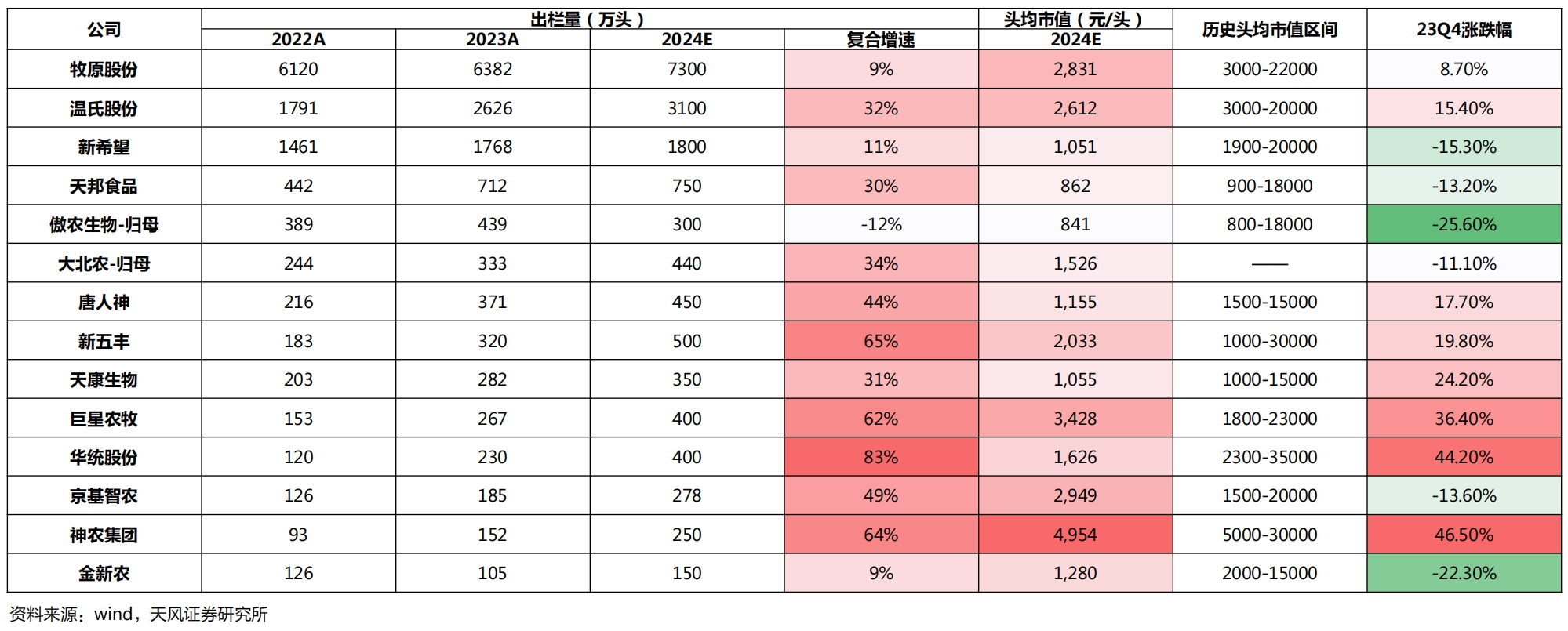来源：天风证券（截至2月）