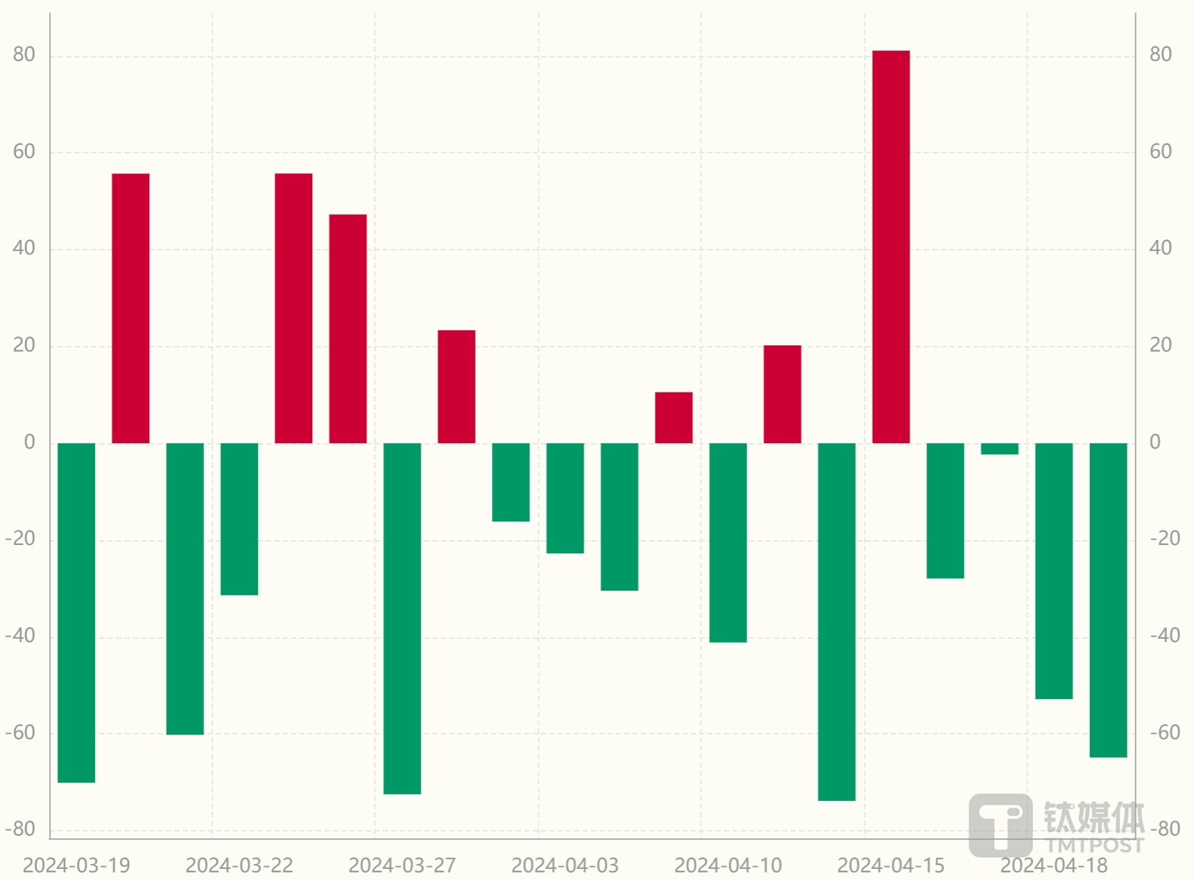 图：近一月北向资金净流入情况 数据来源：Wind数据