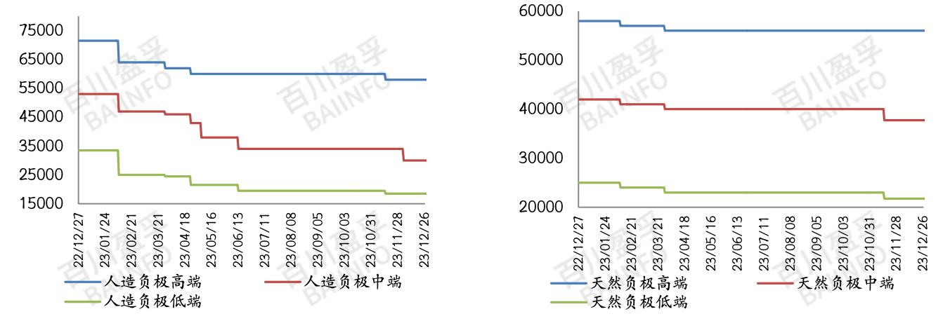 （负极材料价格走势图，来源：百川盈孚）