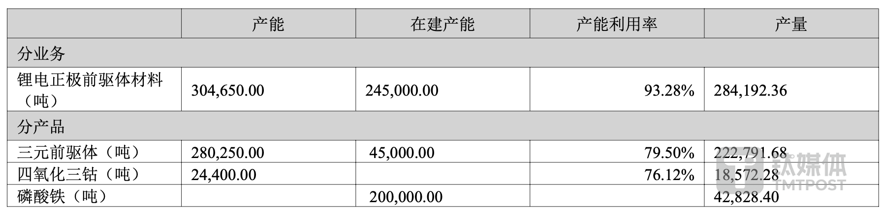 （中伟股份产能情况，来源：2023年报）