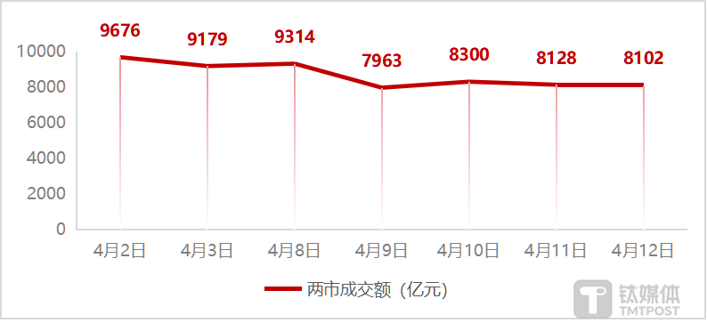 图：近7个交易日两市成交额变化