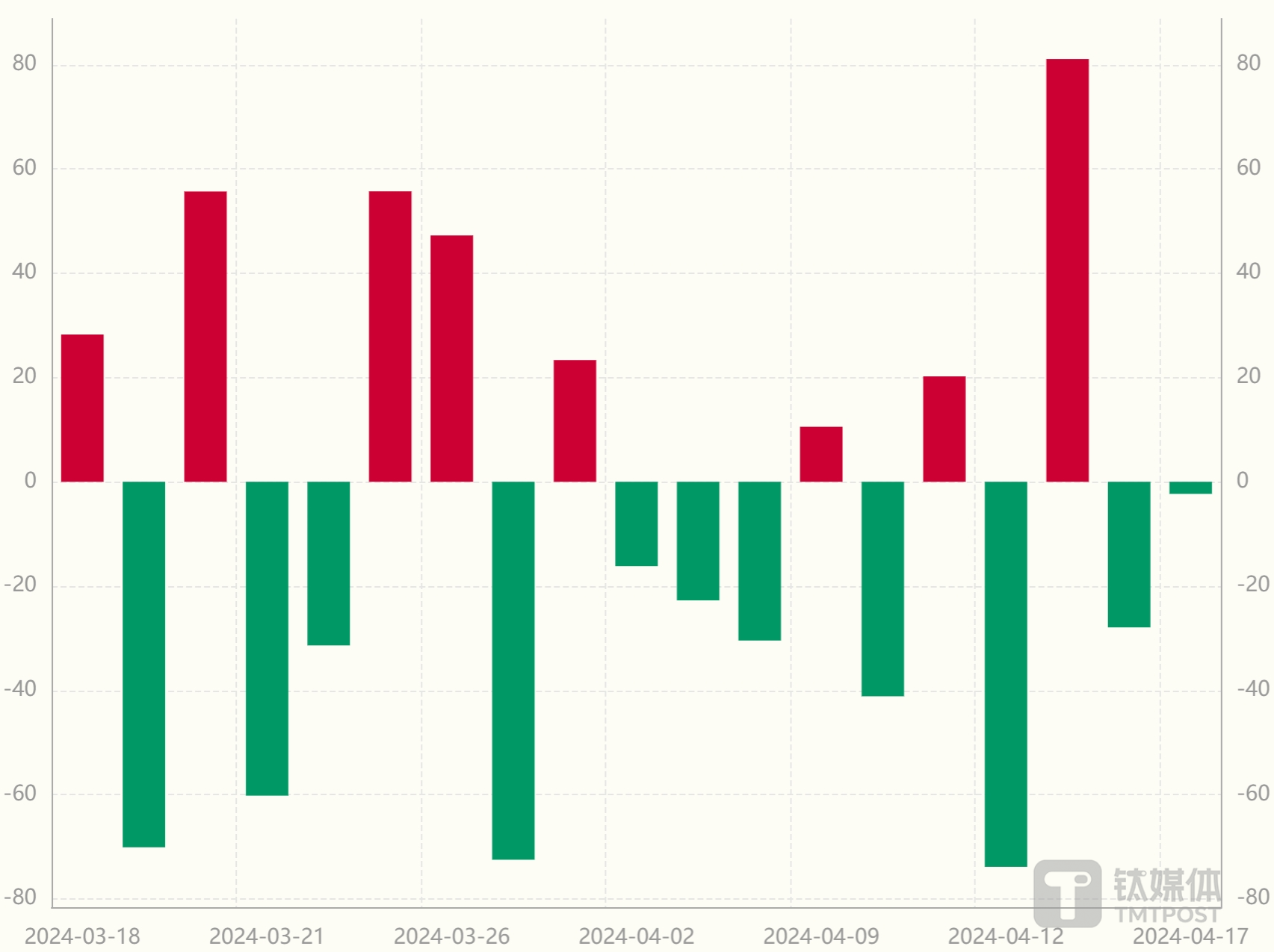 图：近一月北向资金净流入情况 数据来源：Wind数据