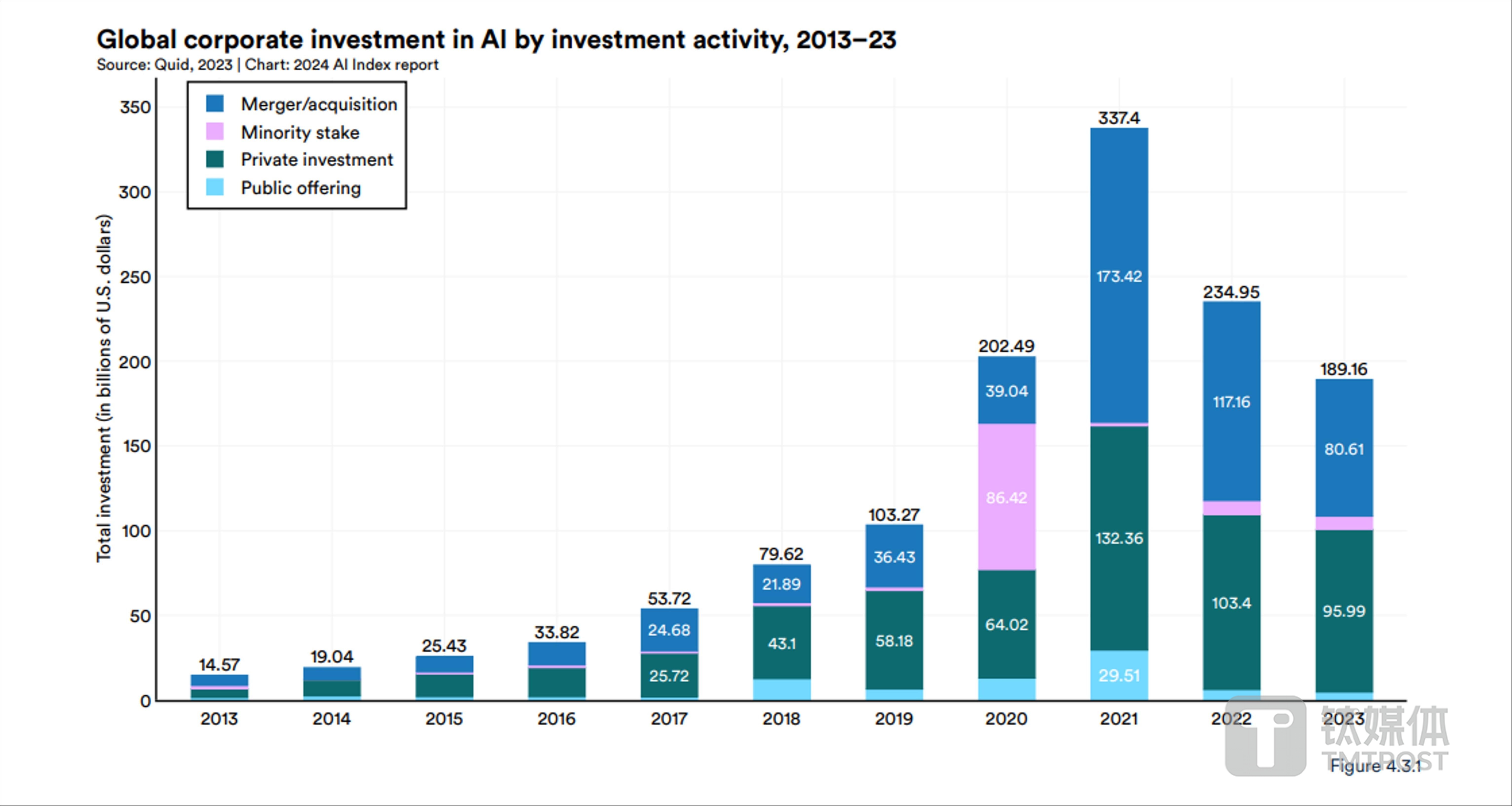 圖片來源：HAI《2024年人工智能指數(shù)報告》