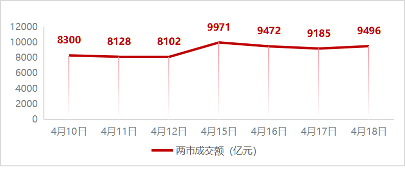 图：近7个交易日两市成交额变化