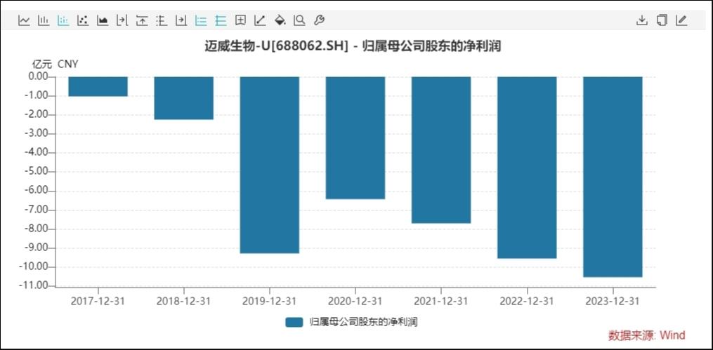 净利润表现，来源：Wind