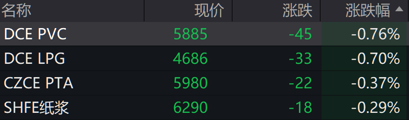图：4月19日跌幅居前的能源化工商品期货 来源：Wind数据