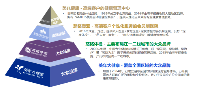 图源自美年健康财报