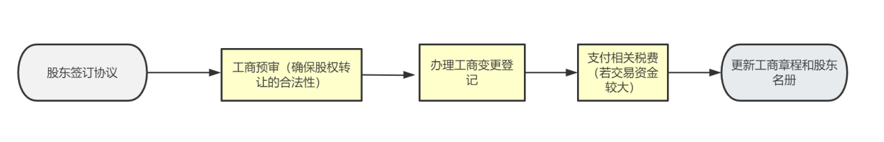 （股东股权转让工商变更流程，钛媒体APP制图）