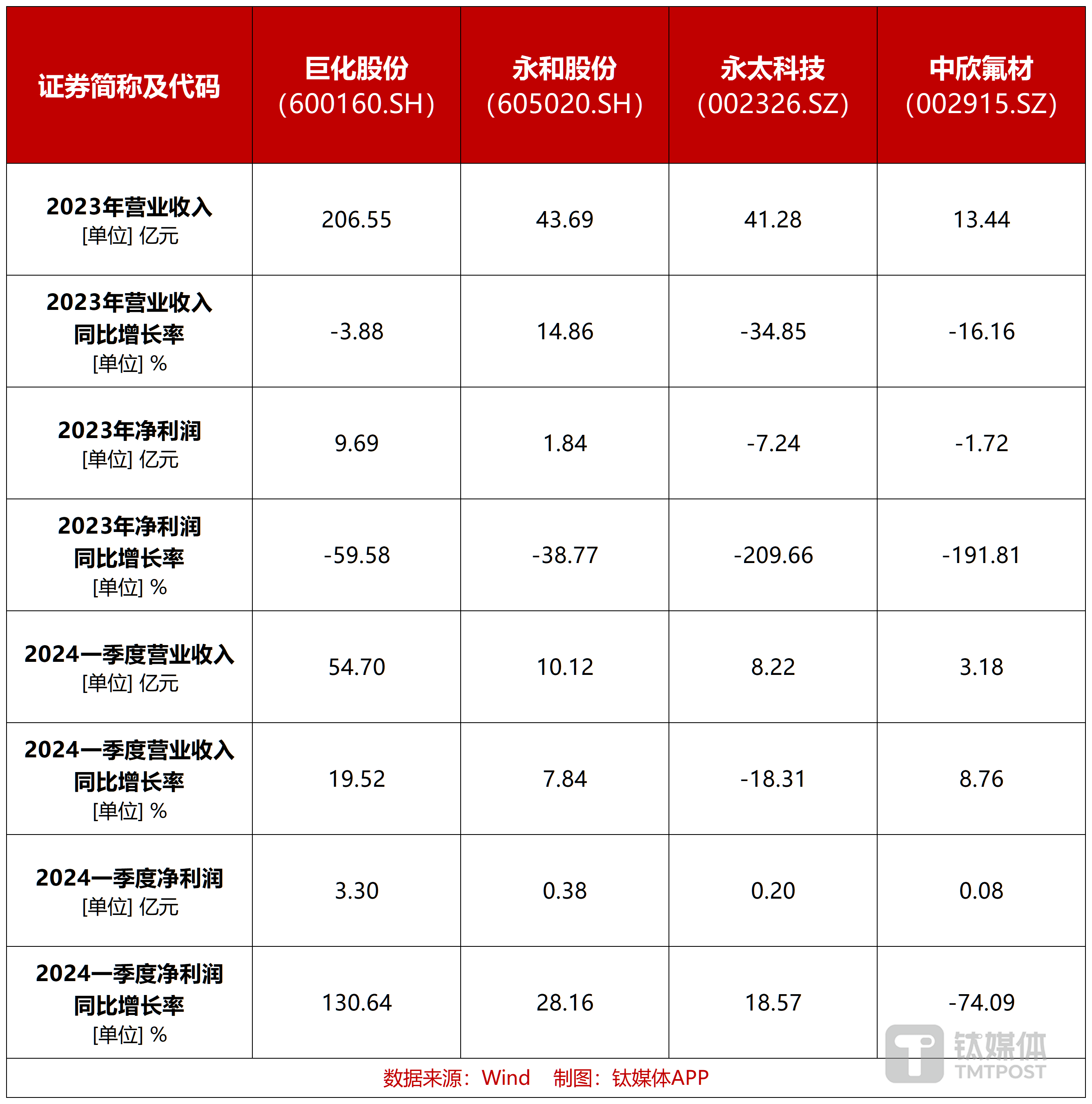 图：已披露业绩的制冷剂上市企业