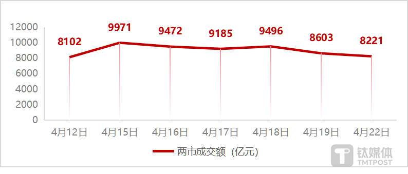 图：近7个交易日两市成交额变化
