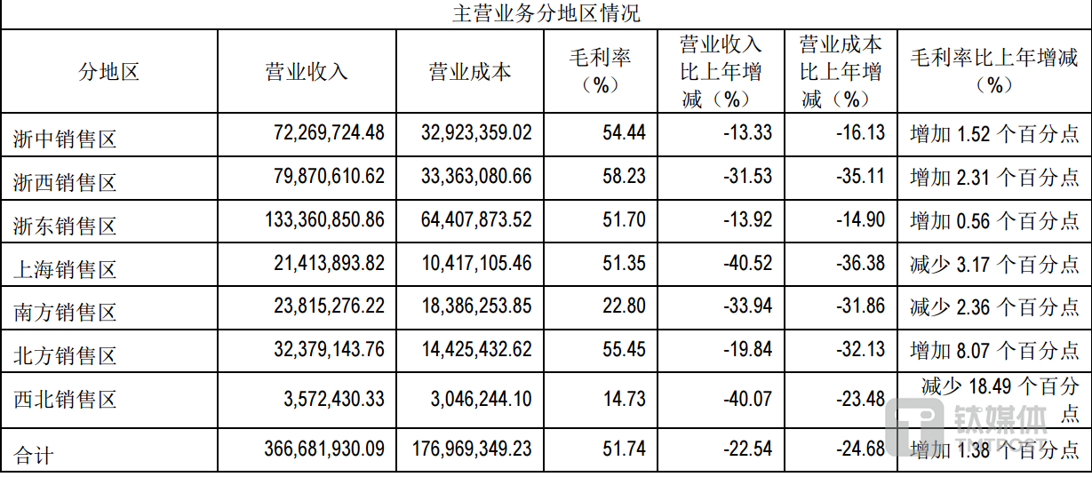 （来源：威龙股份2023年年报）