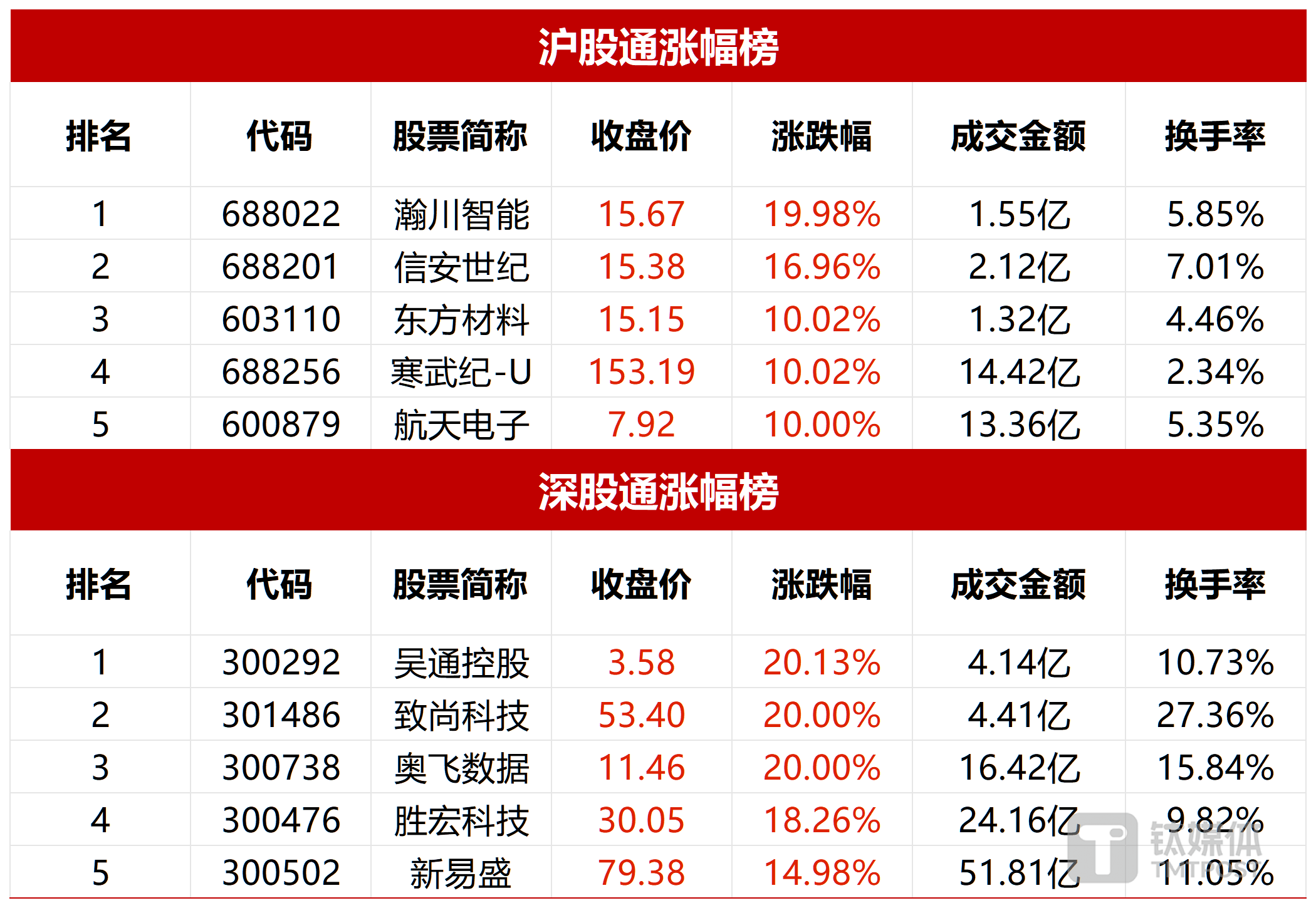图：近一月北向资金净流入情况 数据来源：Wind数据