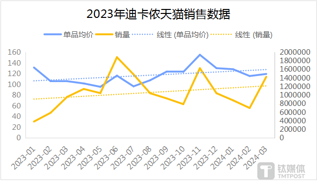 数据来源：魔镜数据