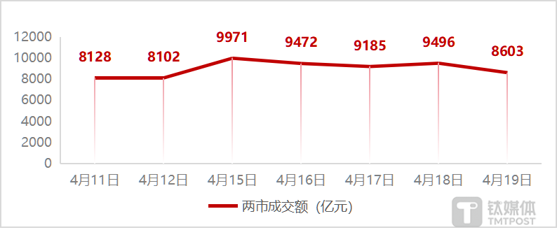 图：近7个交易日两市成交额变化