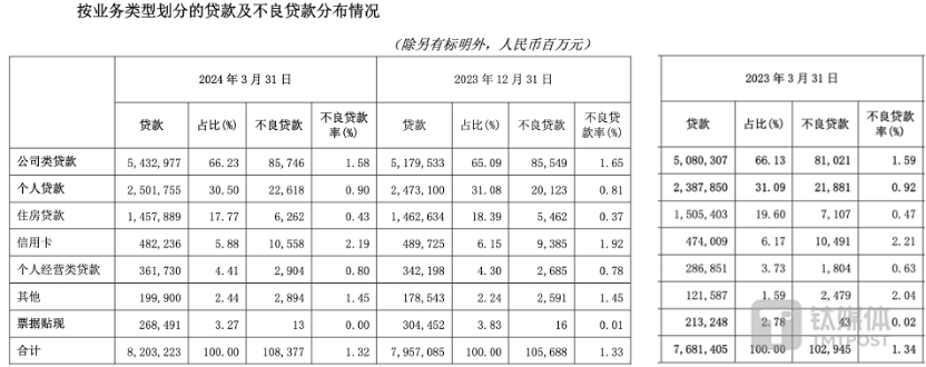 图片来源@交通银行2024年一季报