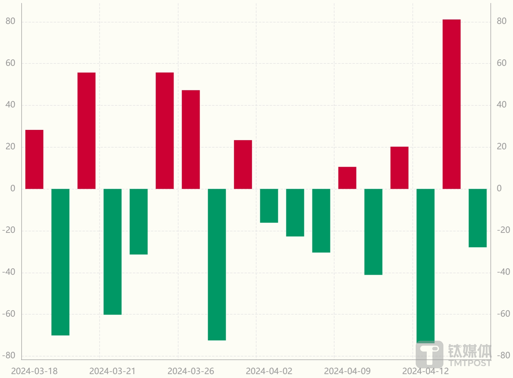 图：近一月北向资金净流入情况 数据来源：Wind数据
