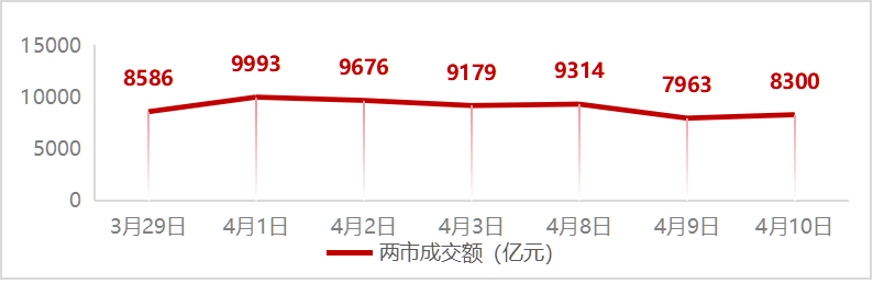 图：近7个交易日两市成交额变化