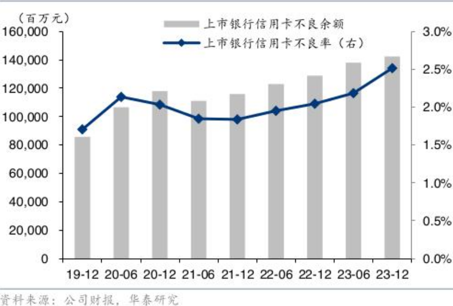 上市银行信用卡不良贷款及不良率变动