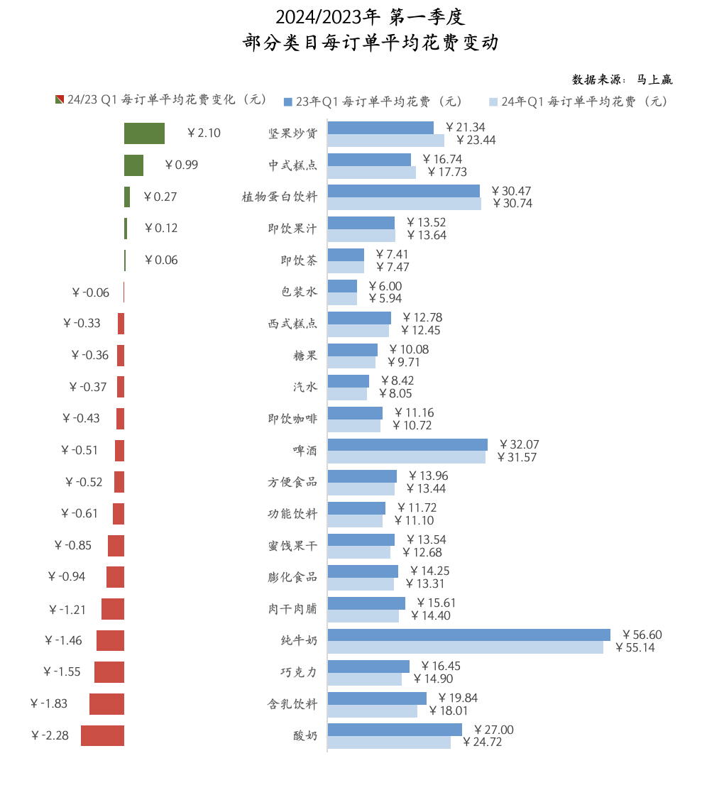 的消费订单,并提取了其中订单量,类目销售额,类目销售量等纬度数据