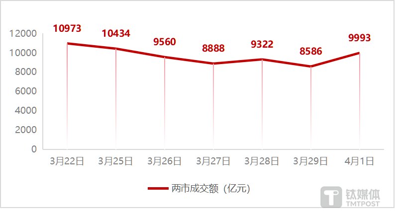 图：近7个交易日两市成交额变化
