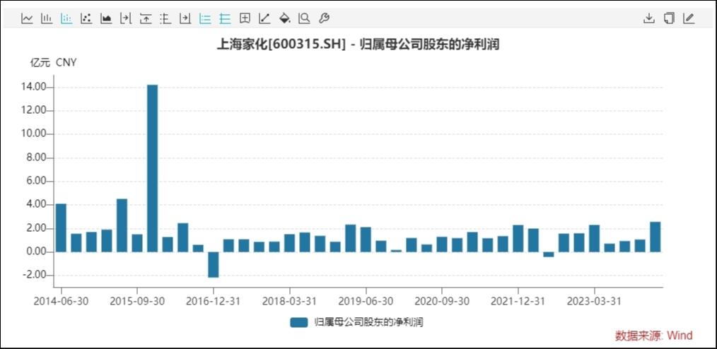单季度净利表现，来源：Wind