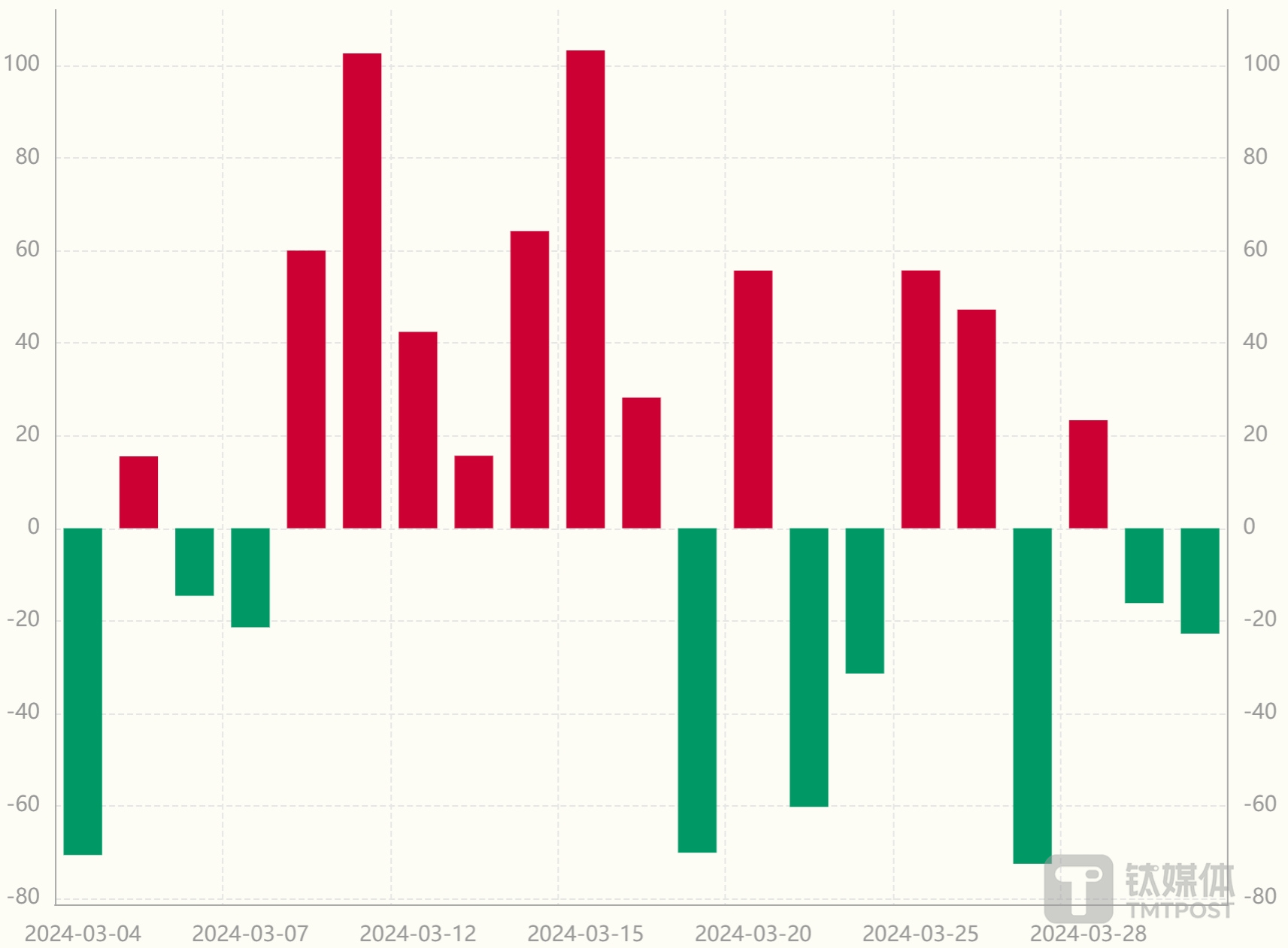 图：近一月北向资金净流入情况 数据来源：Wind数据