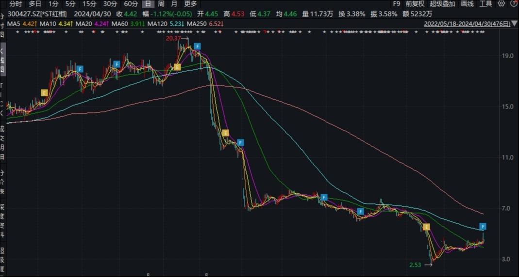 *ST红相股价表现，来源：Wind