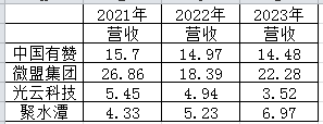单位：亿元，注：上述光云科技2023年的营收为2023年1-9月的营收