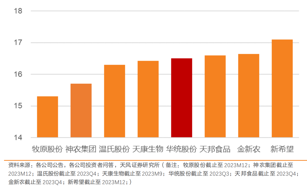 图：猪企养殖成本水平对比（元/kg） 来源：天风证券