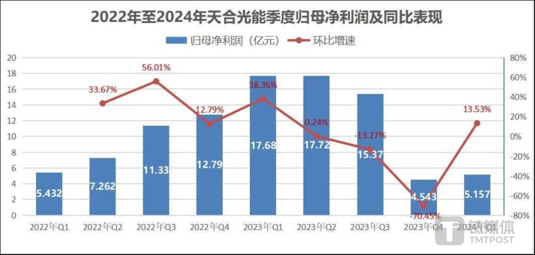 数据来自同花顺iFinD，钛媒体APP制图