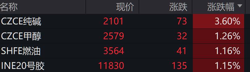 图：4月19日涨幅居前的能源化工商品期货 来源：Wind数据