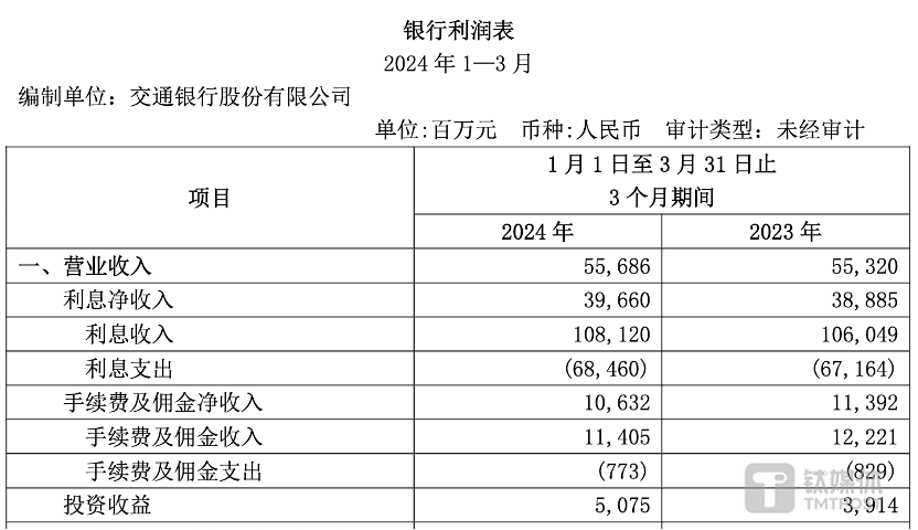 图片来源@交通银行2024年一季报