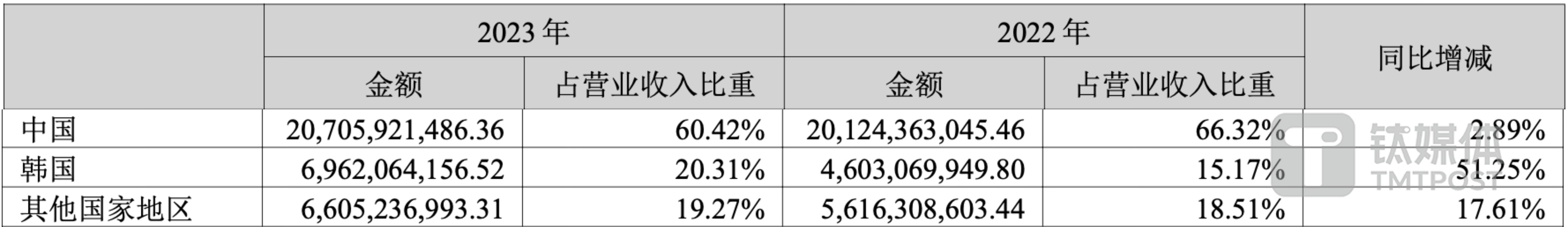 （中伟股份分地区收入构成，来源：2023年报）