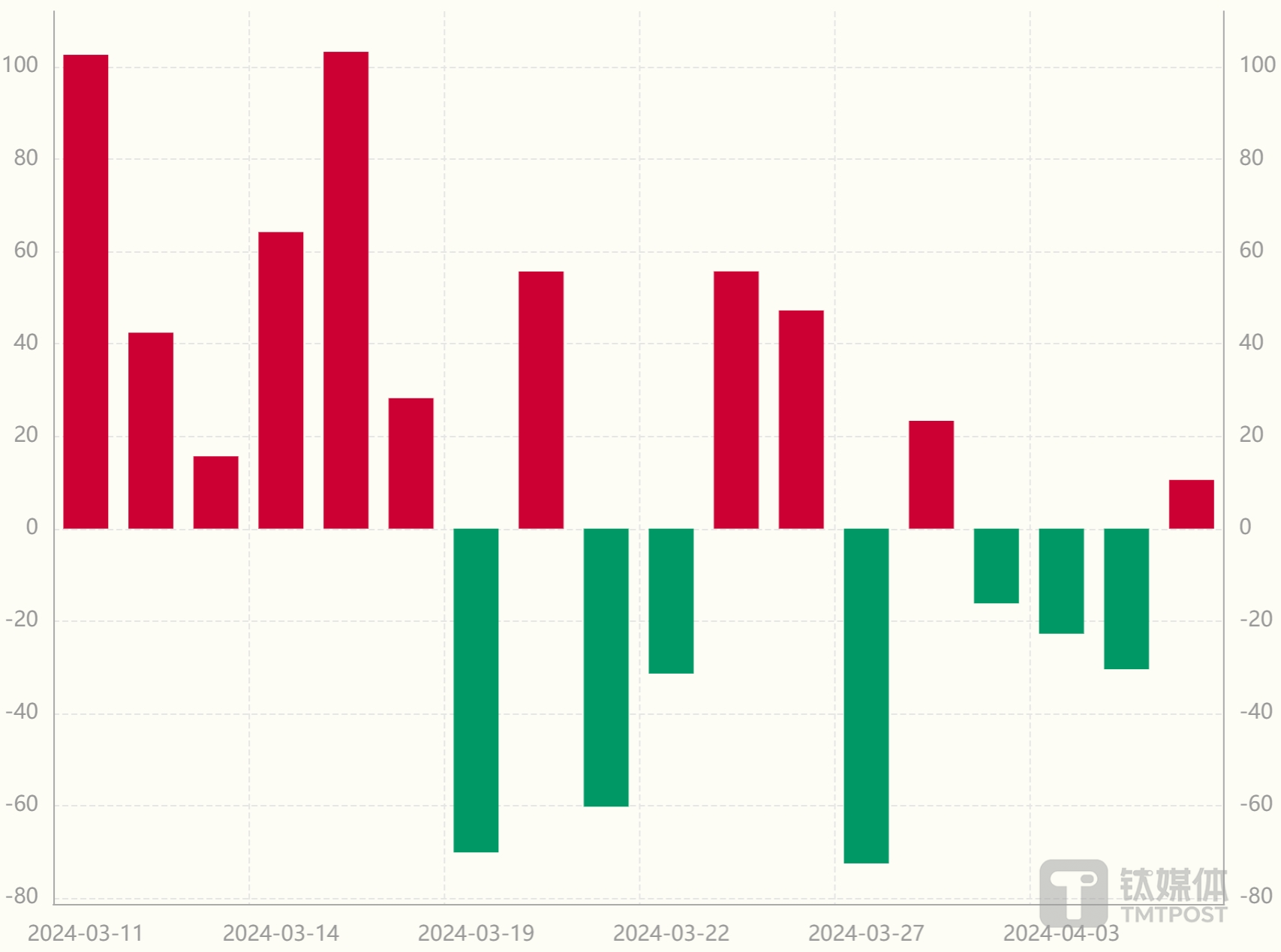 图：近一月北向资金净流入情况 数据来源：Wind数据