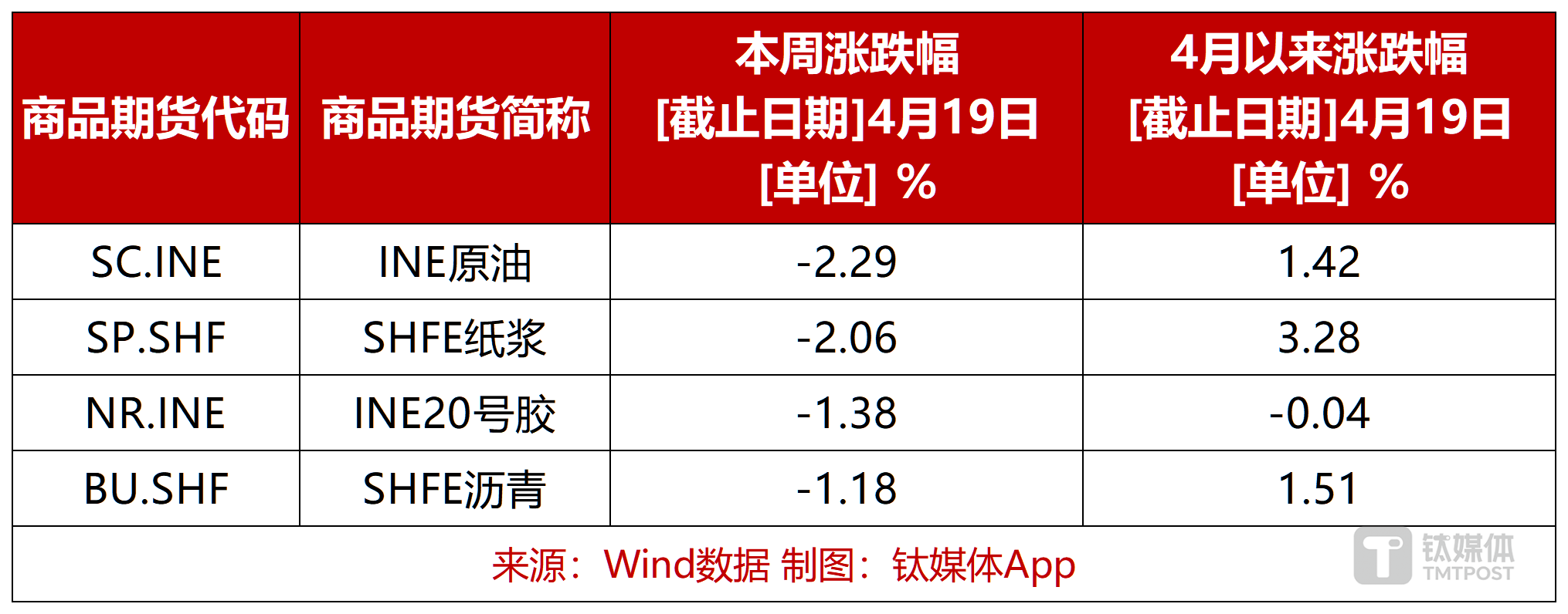 图：近期涨幅居前的能源化工商品期货