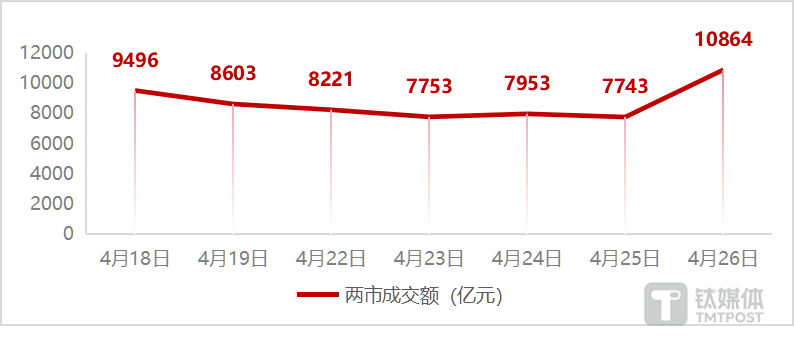 图：近7个交易日两市成交额变化