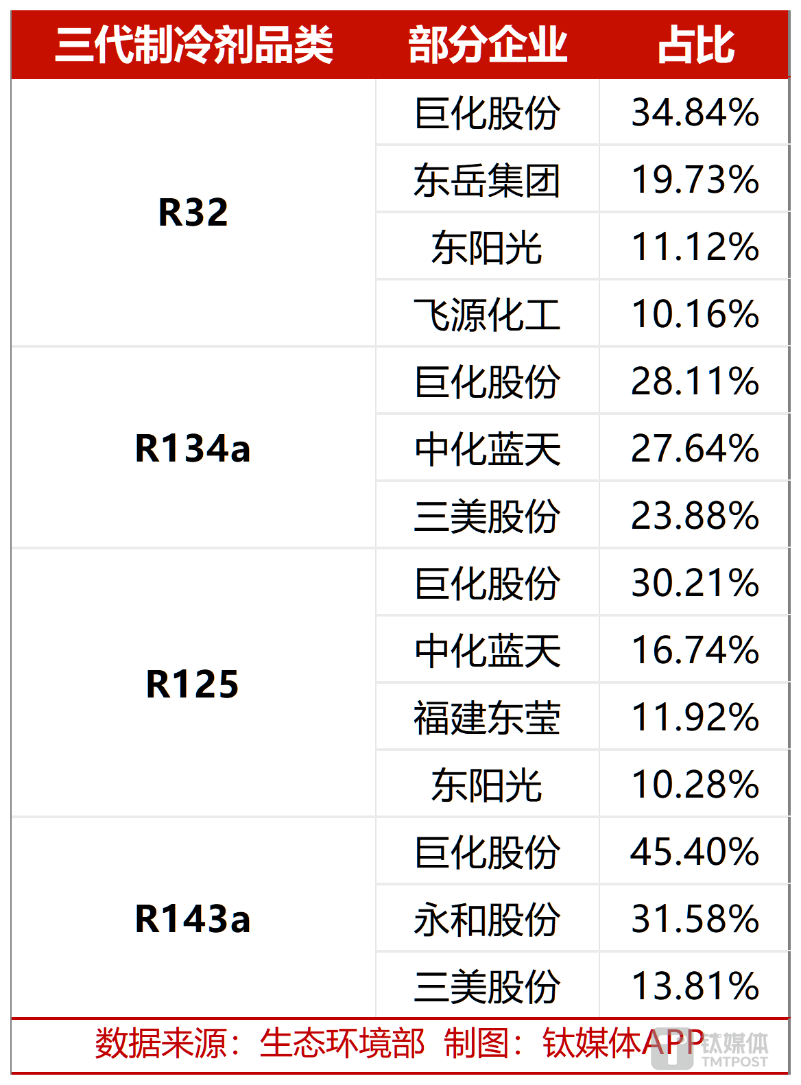 图：三代制冷剂各品类中配额占比超10%企业