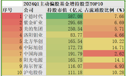 04 2024q1基金增持股票top10