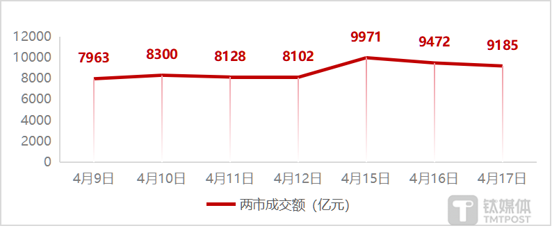 图：近7个交易日两市成交额变化