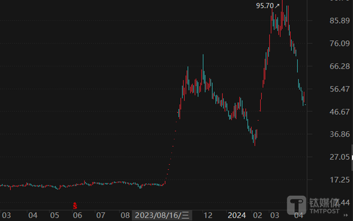 高新发展股价日K线图，图源：choice数据