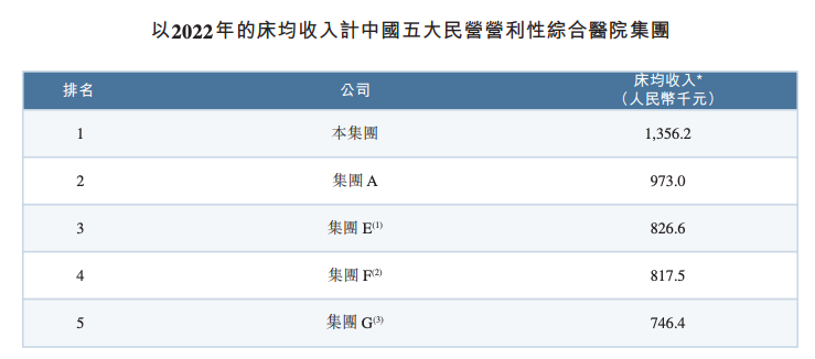 图源自明基医院招股书