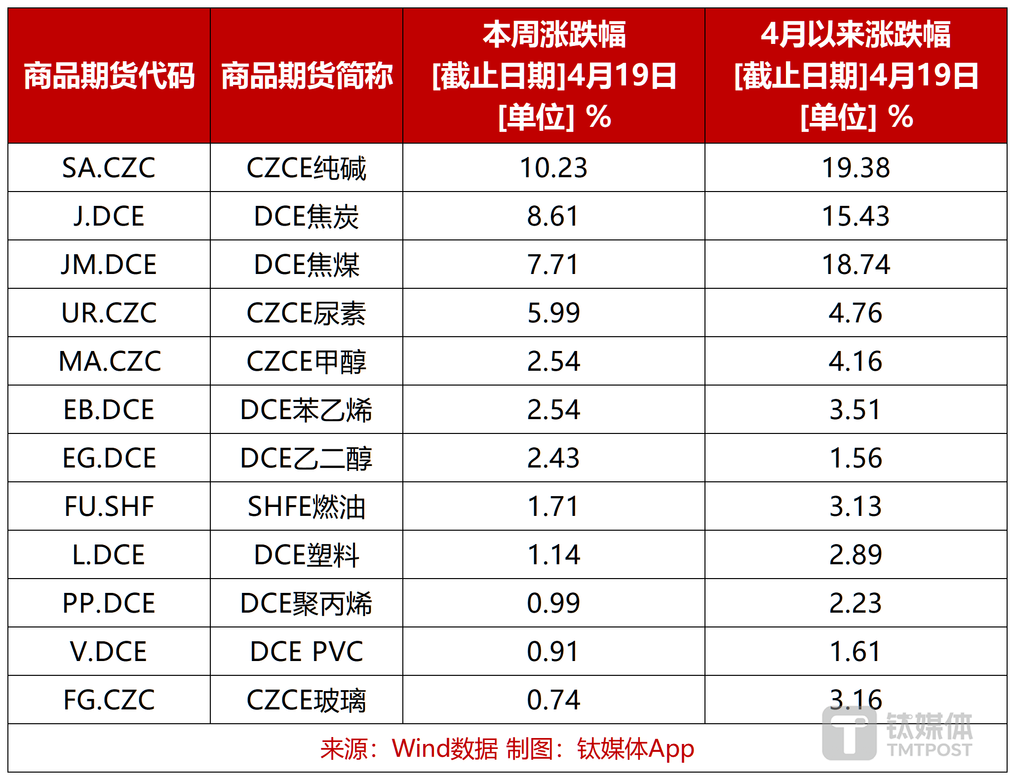 图：近期涨幅居前的能源化工商品期货