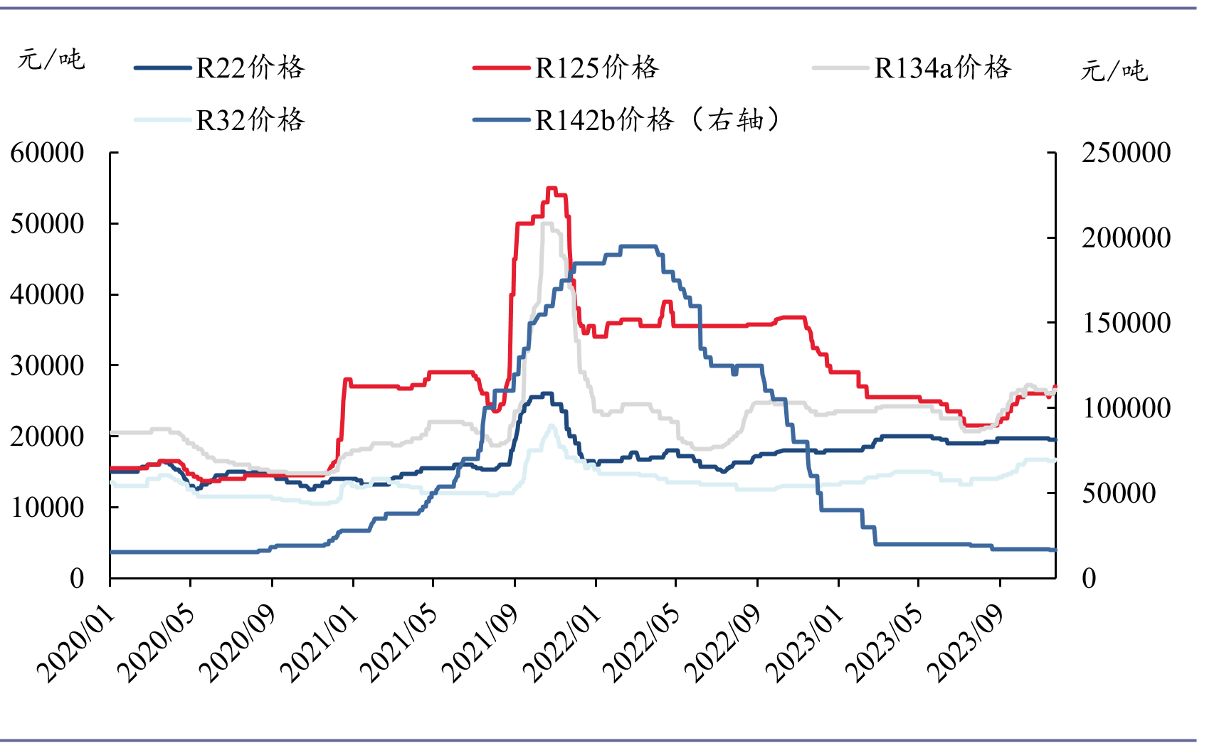 图：第三代HFCs制冷剂价格走势 来源：太平洋证券研究院