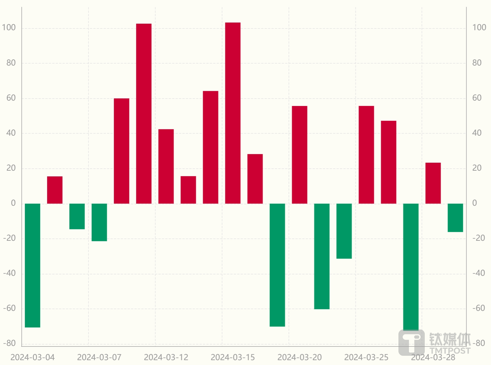 图：近一月北向资金净流入情况 数据来源：Wind数据