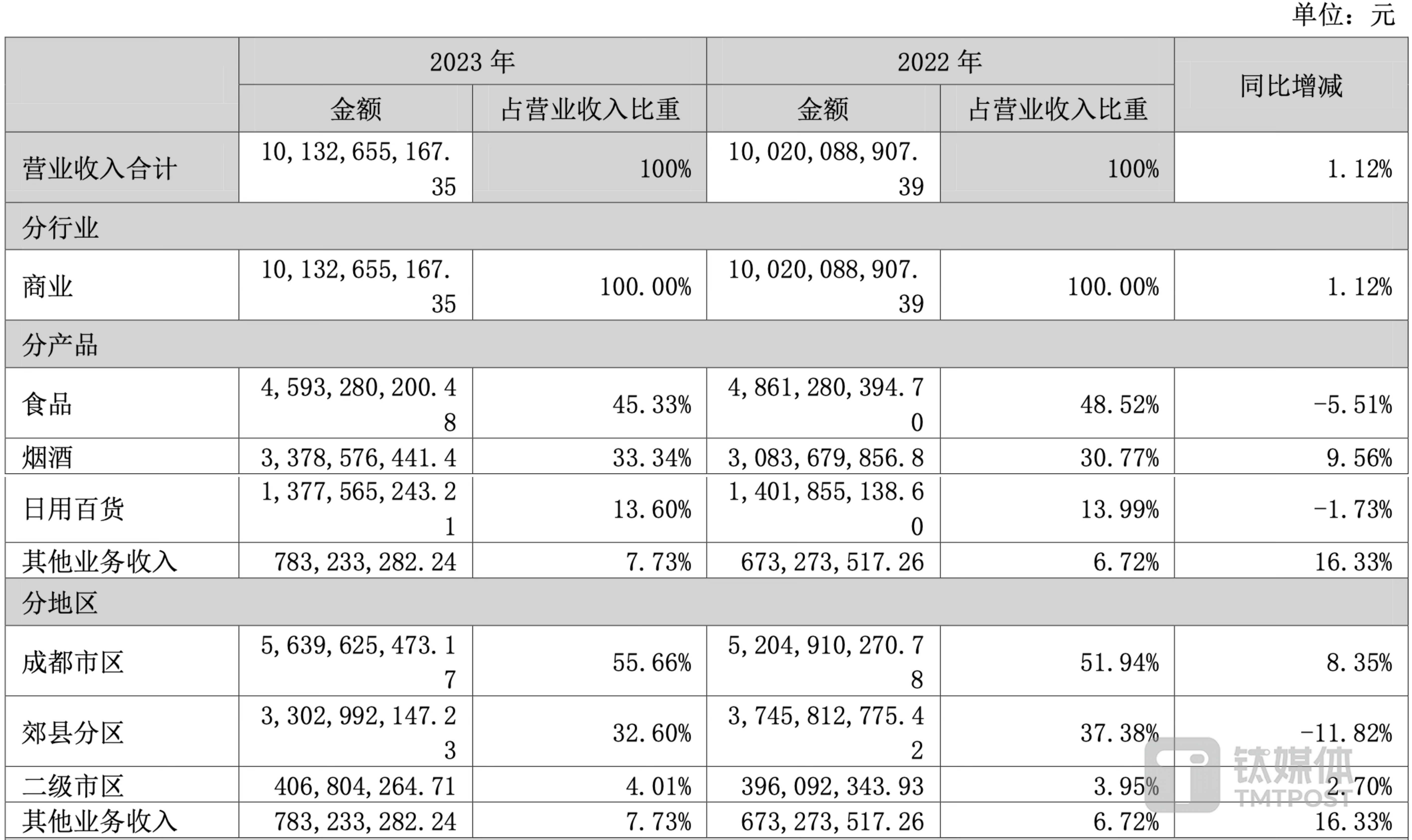 （红旗连锁营收构成，来源：2023年报）