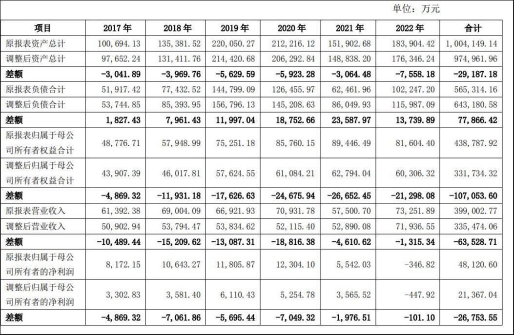 银川卧龙2017-2022年度财务报表主要调整科目，来源：*ST红相公告