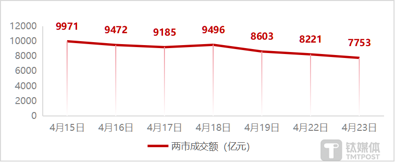 图：近7个交易日两市成交额变化