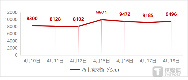 图：近7个交易日两市成交额变化