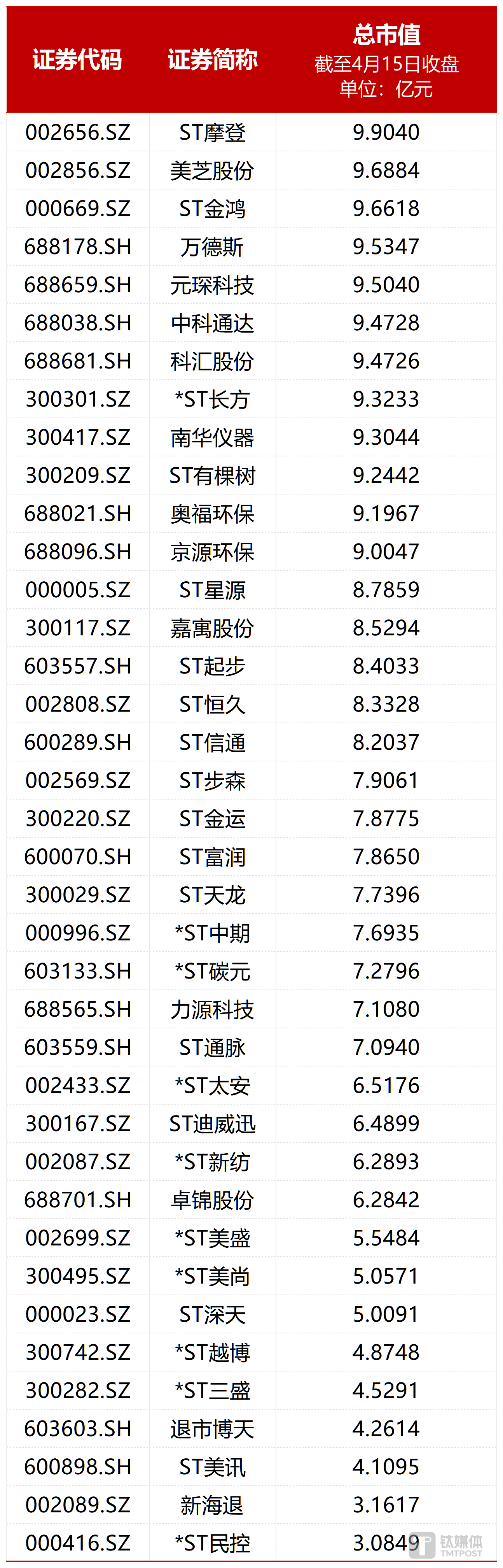 图：沪深两市市值低于10亿元个股